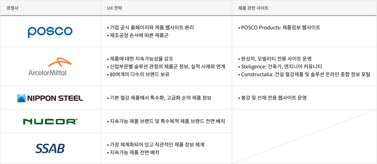 주요 글로벌 철강사 IA 분석 (솔트케이크 2024): 제품정보 체계 현황