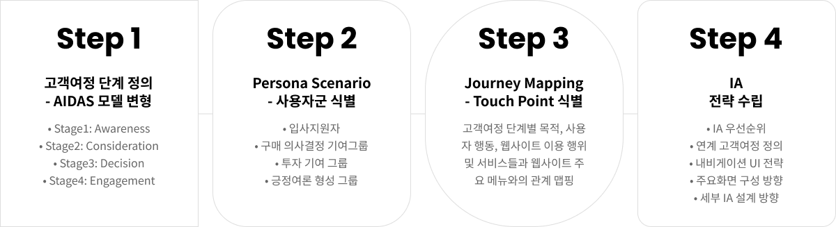 고객경험 여정 기반 IA 전략 (솔트케이크, 2024): 현대제철 기업 웹사이트