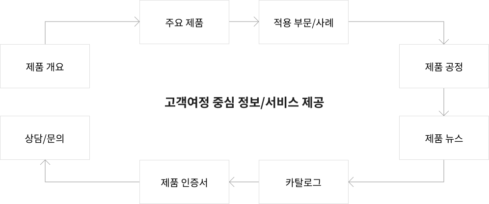 현대제철 공식 홈페이지 — 고객 여정 기반 정보구조 도식