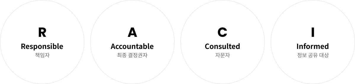 현대자동차 유럽 고객 채널 통합(CCI) 사전조사 — RACI 역할 정의 도식