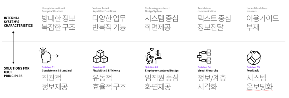 SK가스 디자인 시스템 컨설팅 — 디자인 시스템 구성 요소 도식