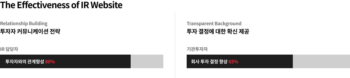표 – IR 웹사이트의 효용성
* IR magazine, EY(Ernst & Young)