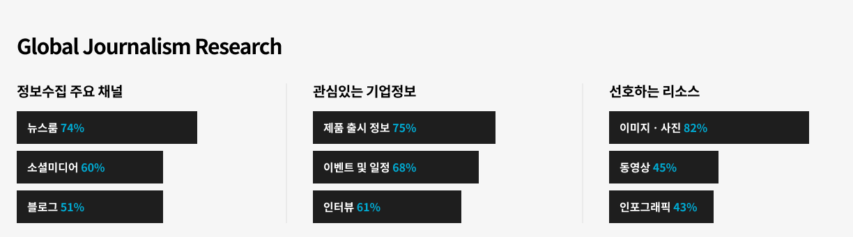 표 – Journalist와 기업 Newsroom
* The State of Journalism 2022(MUCK RACK), 2021 Global State of the Media (CISION)