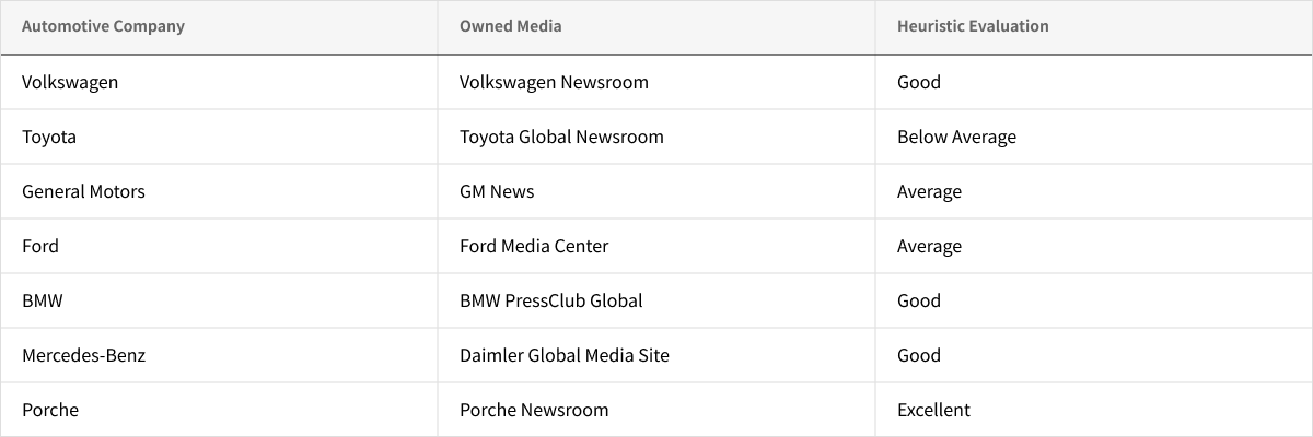 표 – Journalist와 기업 Newsroom
* The State of Journalism 2022(MUCK RACK), 2021 Global State of the Media (CISION)