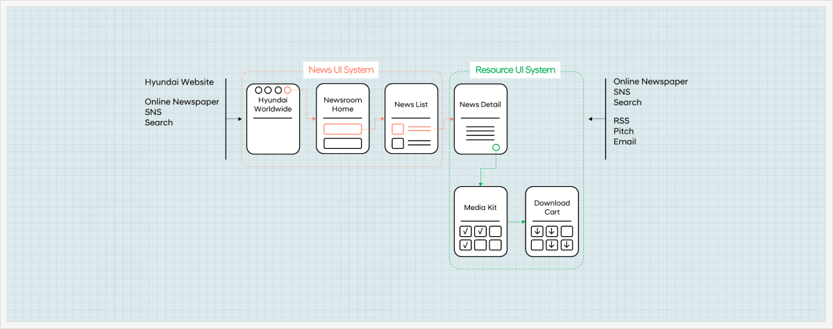 Hyundai Motor Company Newsroom User Scenario
*Saltcake