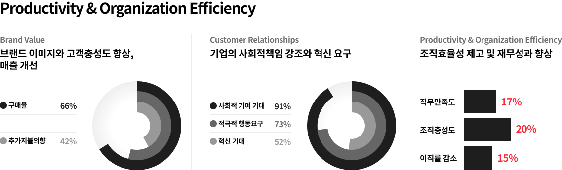 표 – 사회공헌활동의 기업 가치
* Nielsen ‘Global Survey on Corporate Social Responsibility’, Cone Communications ‘Social Impact Study’, Forbes ‘Corporate Philanthropy The New Paradigm: Volunteerism. Competence’