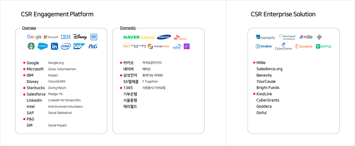 사회공헌활동 플랫폼 국내외 현황 ( ‘•’ – Best Practice)
*Saltcake – 2023