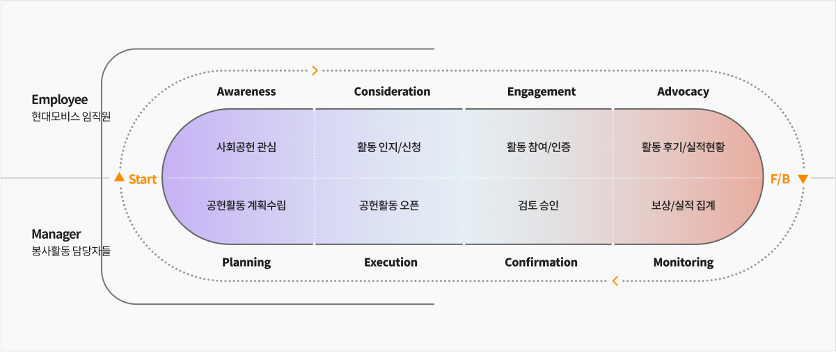 Bi-Modal Cyclical UX Design — *Saltcake – 2023