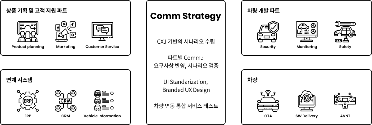 기아 커넥트 스토어 — 서비스 전략 구성 도식