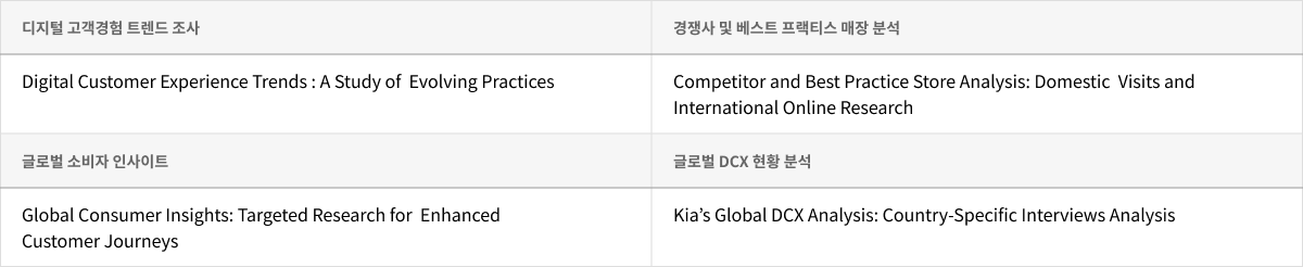 4가지 사전 리서치 — 디지털 고객경험 트렌드 조사 / 경쟁사 및 베스트 프랙티스 매장 분석 / 글로벌 소비자 인사이트 / 글로벌 DCX 현황 분석
