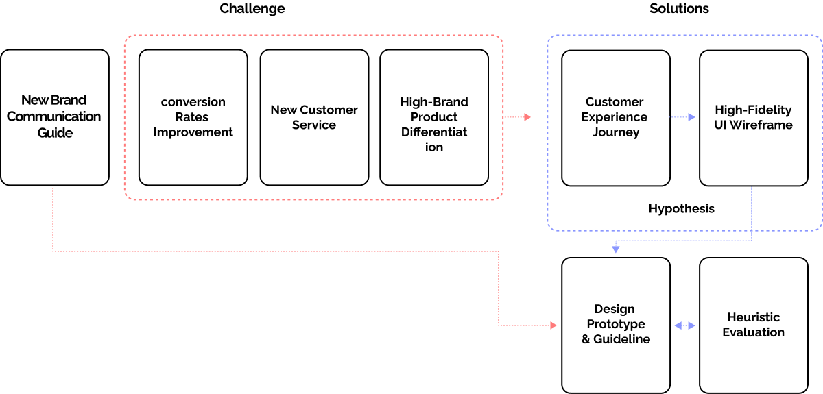Hypothesis Approach Mapping