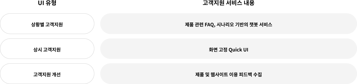 UI 유형별 고객지원 서비스 — 상황별 고객지원: 제품 관련 FAQ, 시나리오 기반 챗봇 / 상시 고객지원: 화면 고정 Quick UI / 고객지원 개선: 제품 및 웹사이트 이용 피드백 수집