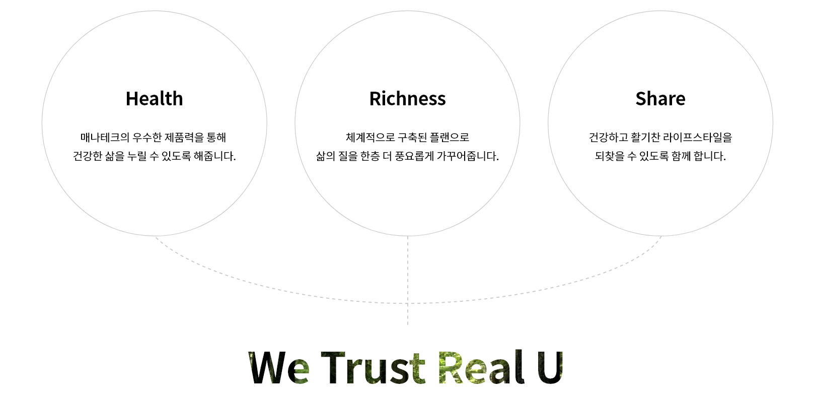 매나테크 True Life 캠페인 브랜딩 — We Trust Real U 브랜드 가치 도식